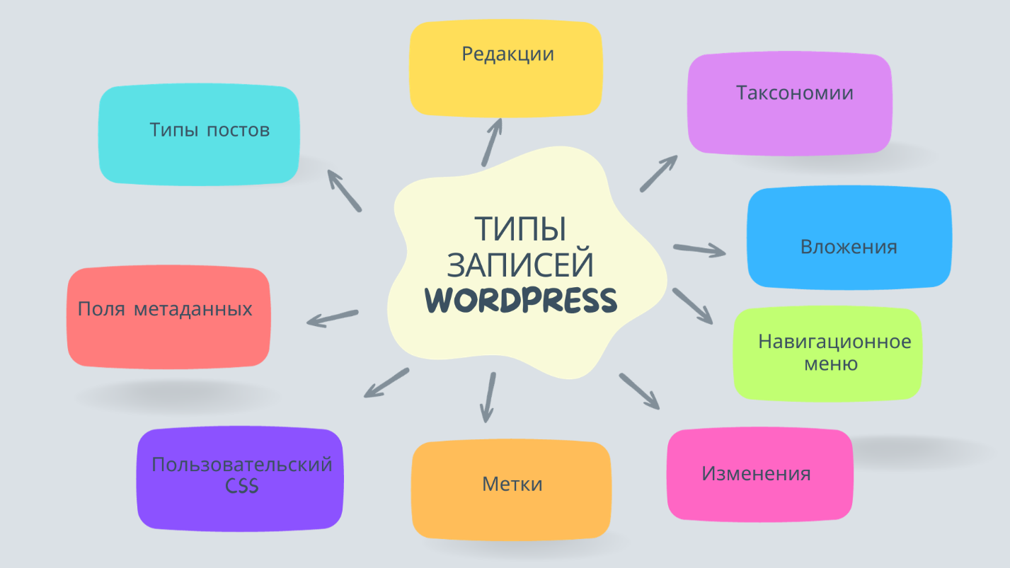 Как работать со страницами в WordPress